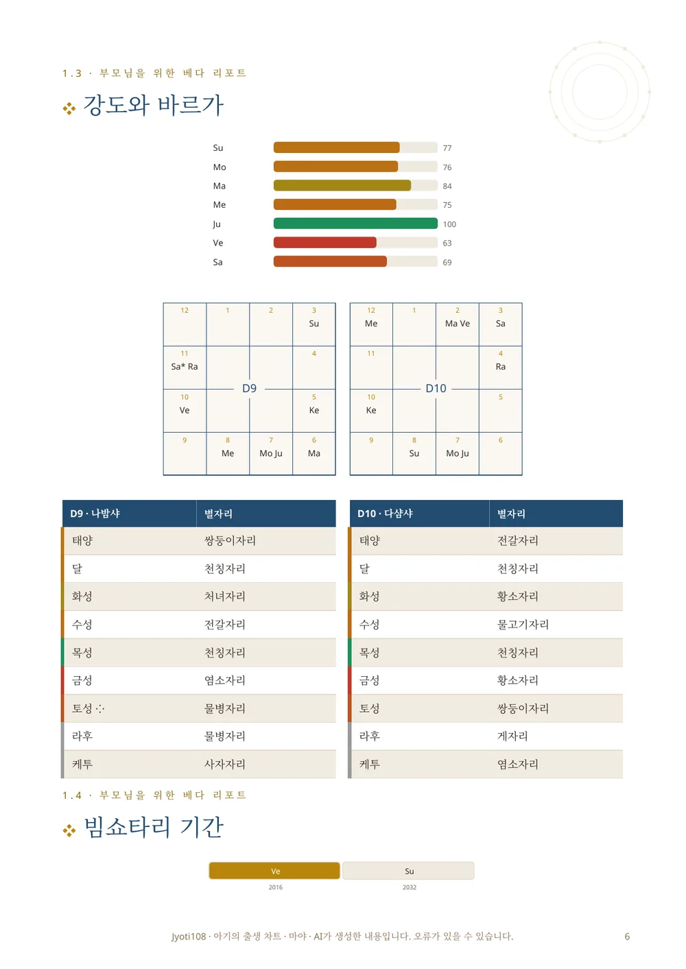 아이의 출생 차트 — 샘플 페이지 4