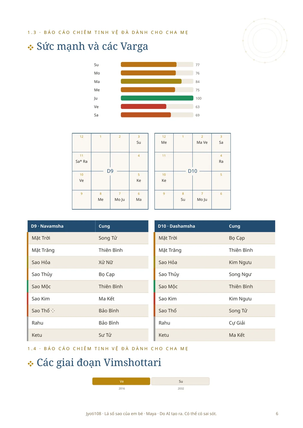 Lá số của con — Trang mẫu 4