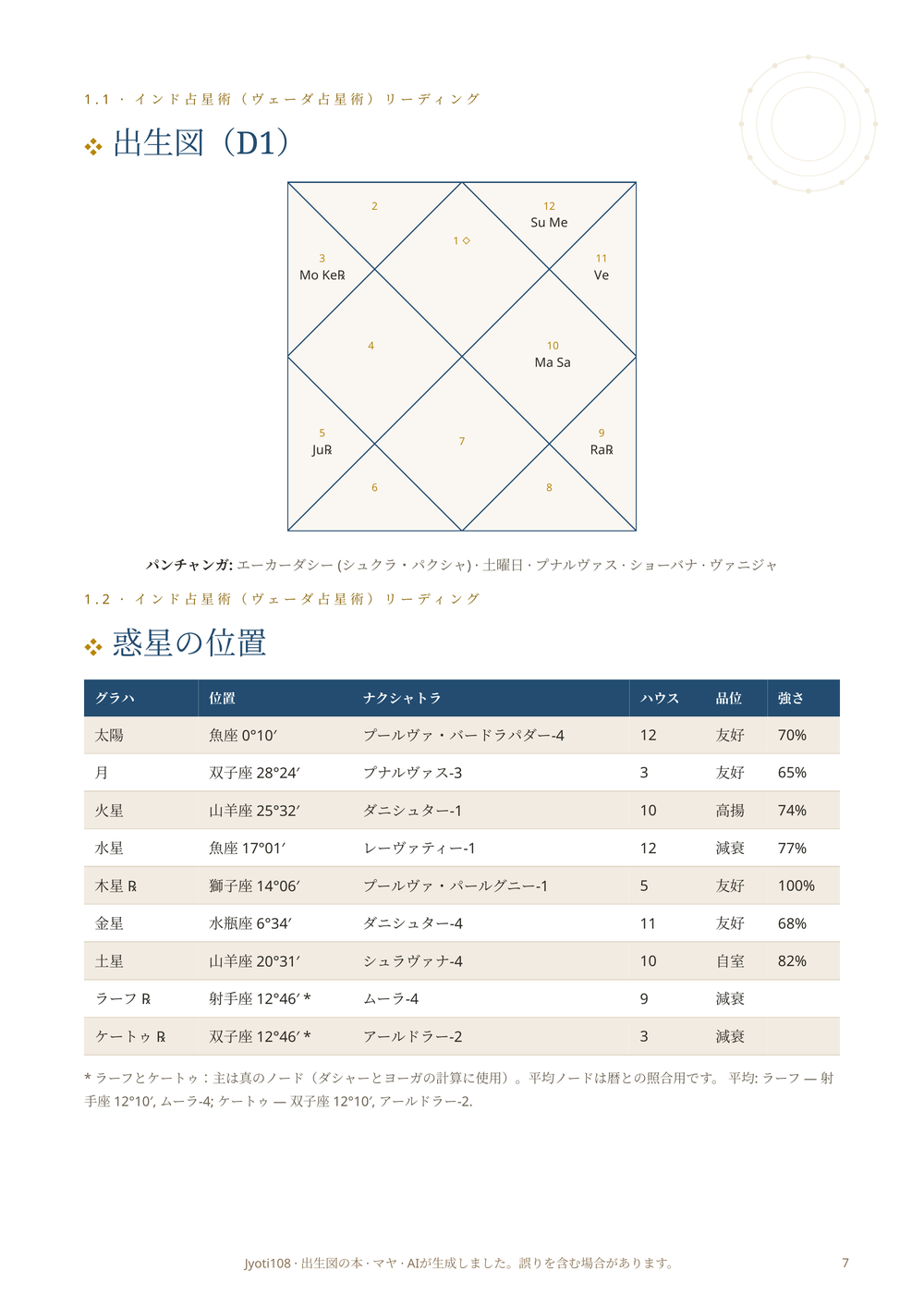 D1の出生図と惑星の位置の表