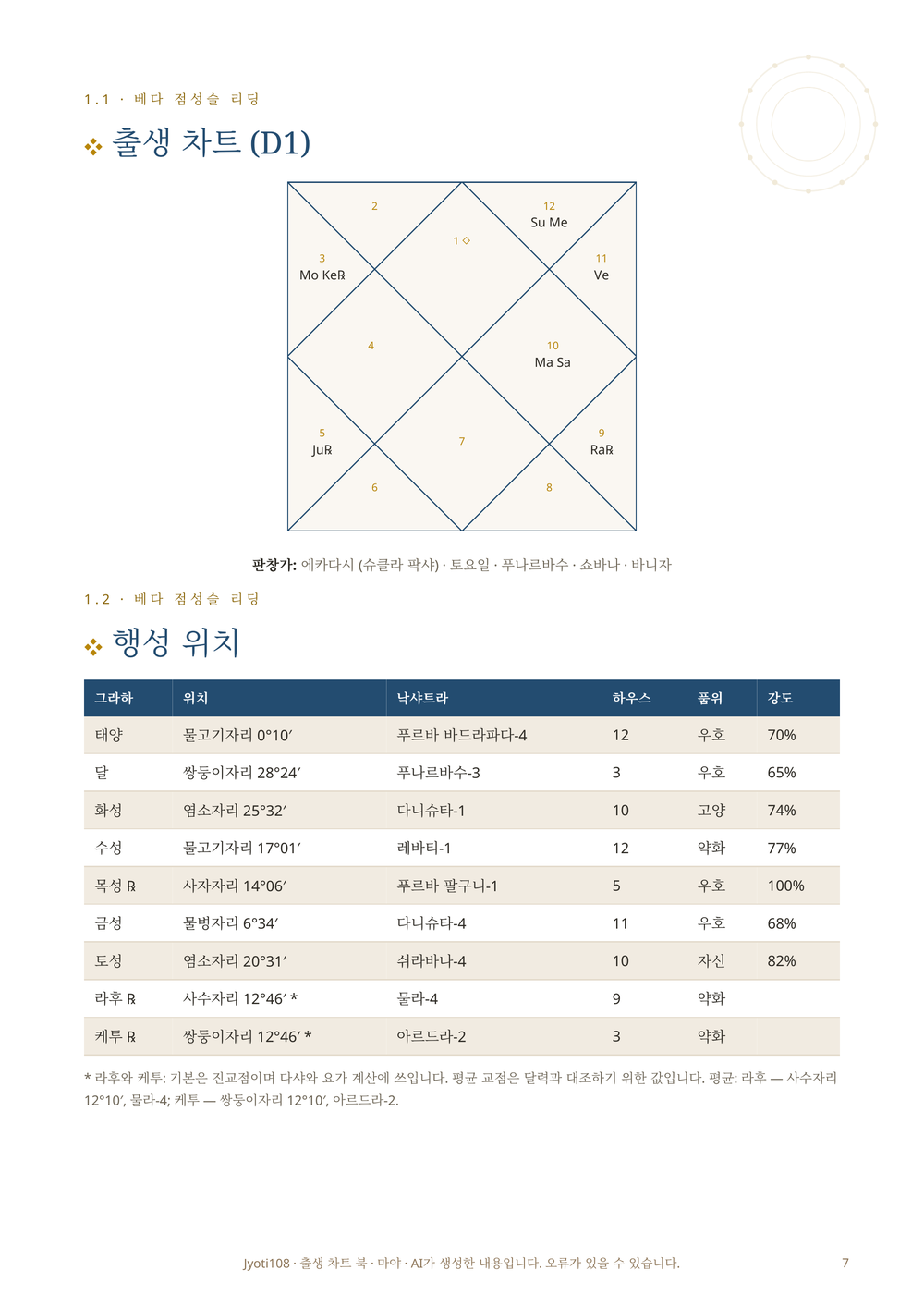 D1 출생 차트와 행성 위치 표