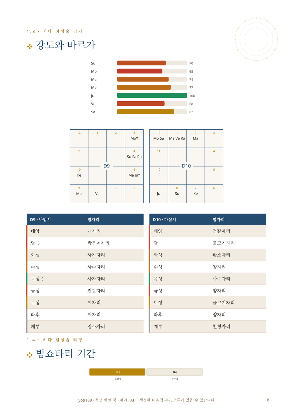 행성 강도 막대와 빔쇼타리 다샤 타임라인