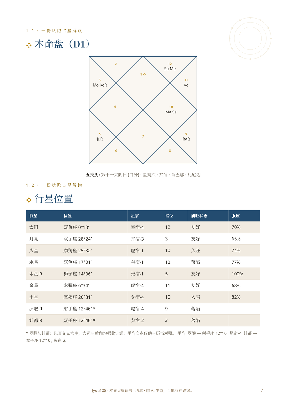 D1 本命盘与行星位置表